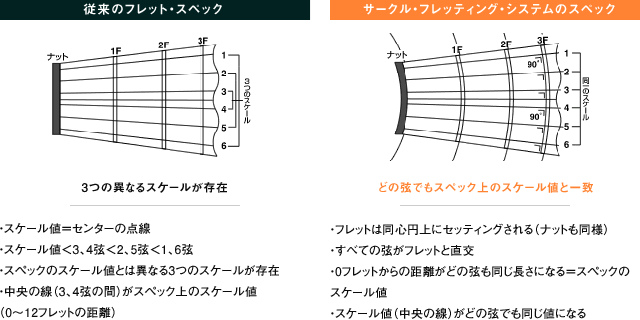 TECHNOLOGY / サークル・フレッティング・システム | フジゲン MI事業部
