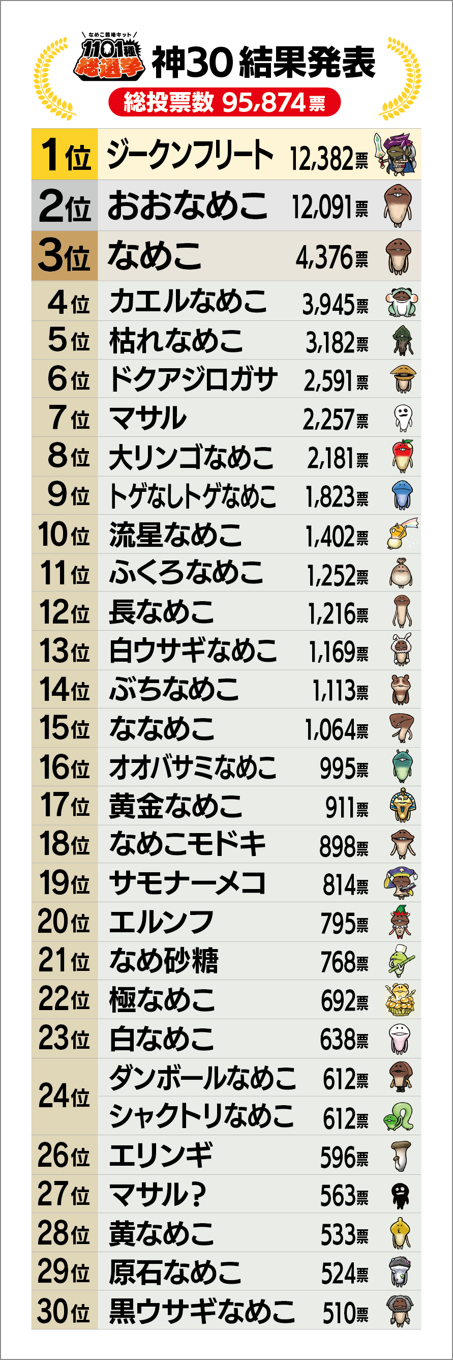 10年間で、こんなに増えました。「なめこ栽培キット1101種総選挙」結果