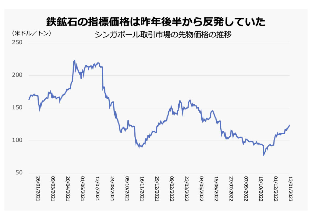 鉄鉱石先物4％急落 中国政府が価格監視強化、コロナ感染拡大も懸念材料