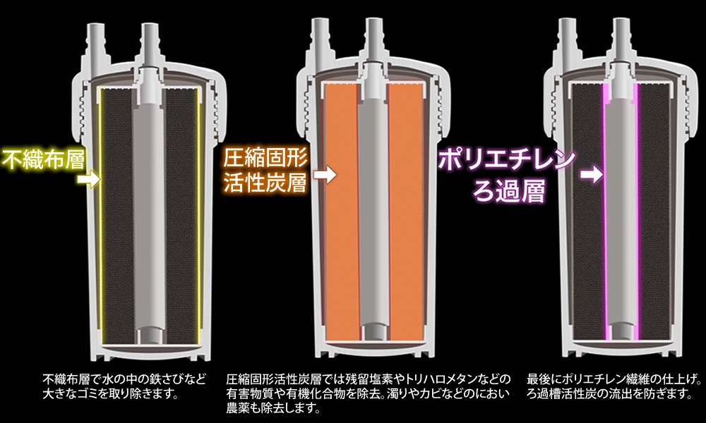 PFAS 除去可能（PFOS PFOA 対応）浄水器カートリッジ採用磨水V｜水生活