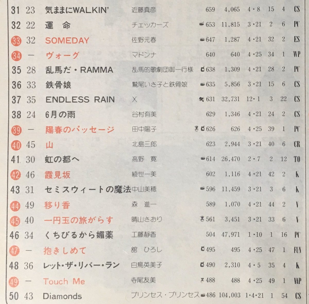 今から30年前1990年4月25日発売、田中陽子@YokoTanaka_ デビュー
