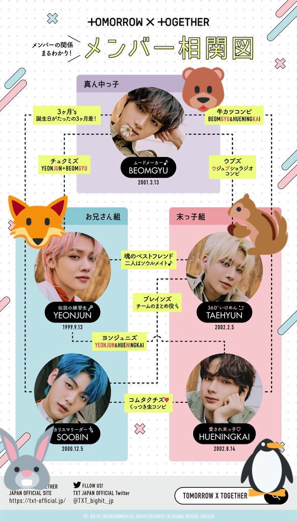 🐰→スビン 🦊→ヨンジュン 🐻→ボムギュ 🐿→テヒョン