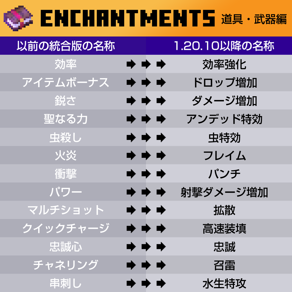 統合版向け、1.20.10でJAVA版と統一されたエンチャント一覧表。数が