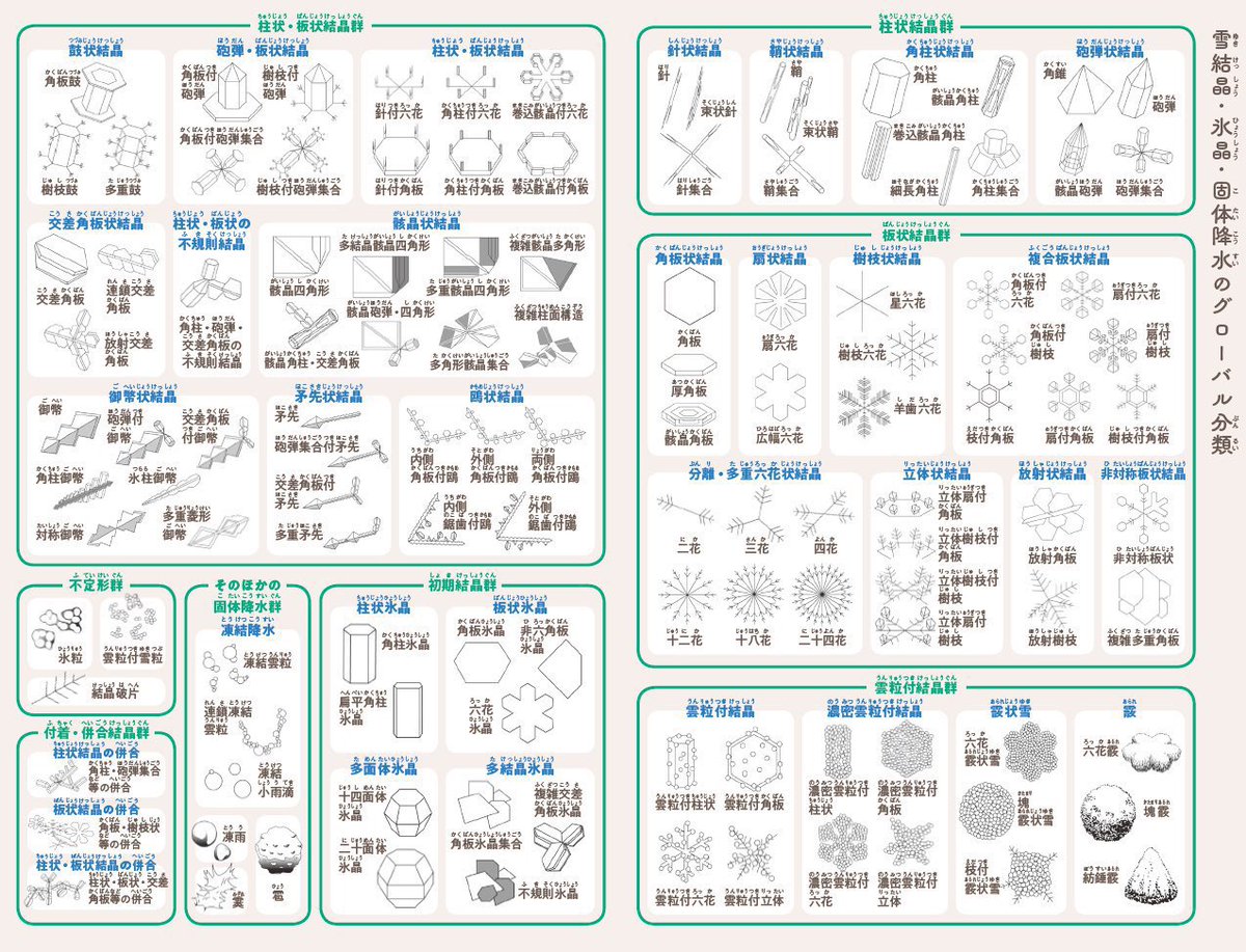 雪の結晶というと枝のはえた六花❄️をイメージしがちですが、じつは