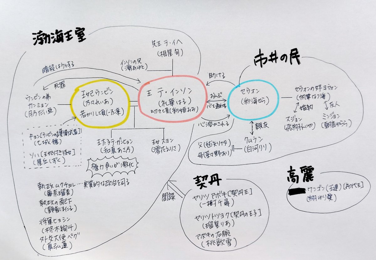 1時間ほどかけて作った『雨にじむ渤海』の手書き人間相関図。 でも