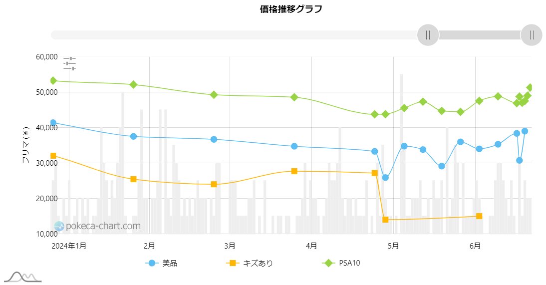 ピカチュウ (見返り美人)』の価格推移です！ ✓PSA10：51,300円 ✓美品