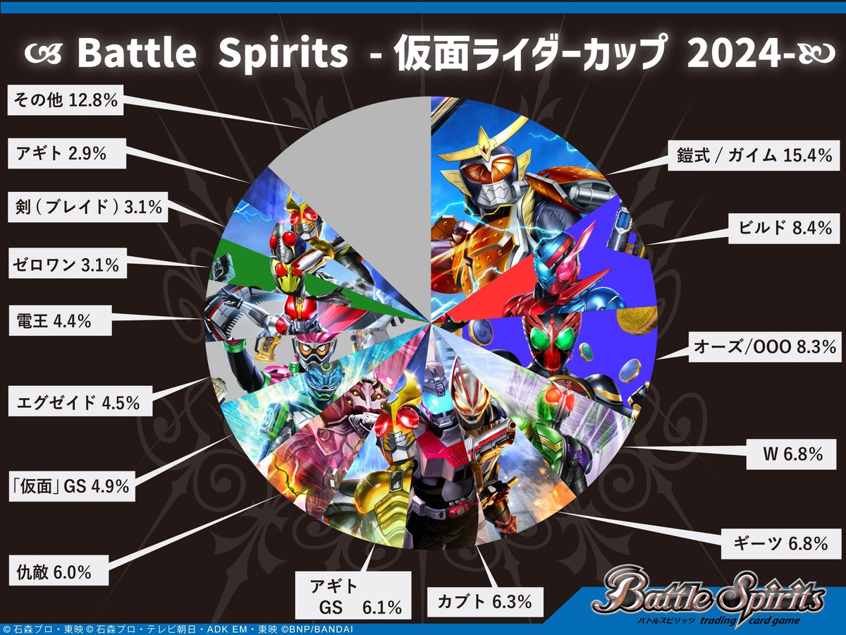 デッキ分布】 『仮面ライダーカップ 2024』9/21～9/23の3日間で使用