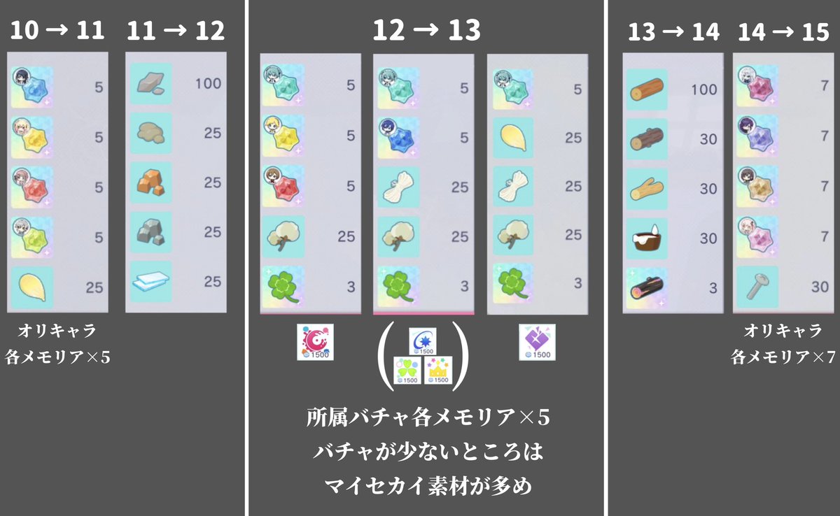 マイセカイ ゲートLv.1〜15 素材まとめ！ エリアアイテム同様上限15な