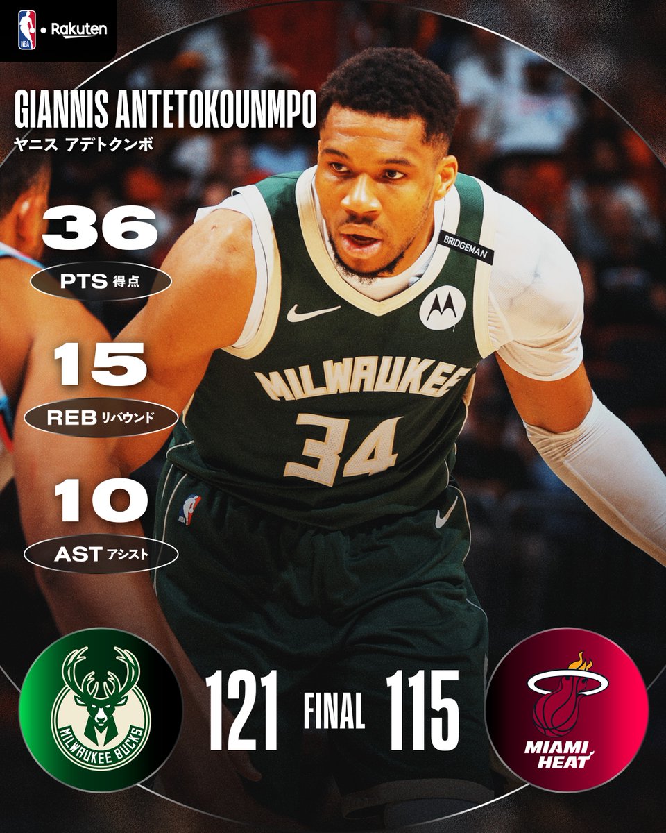ヤニス・アデトクンボが36得点トリプルダブルをマーク🔥ヤニスの活躍で