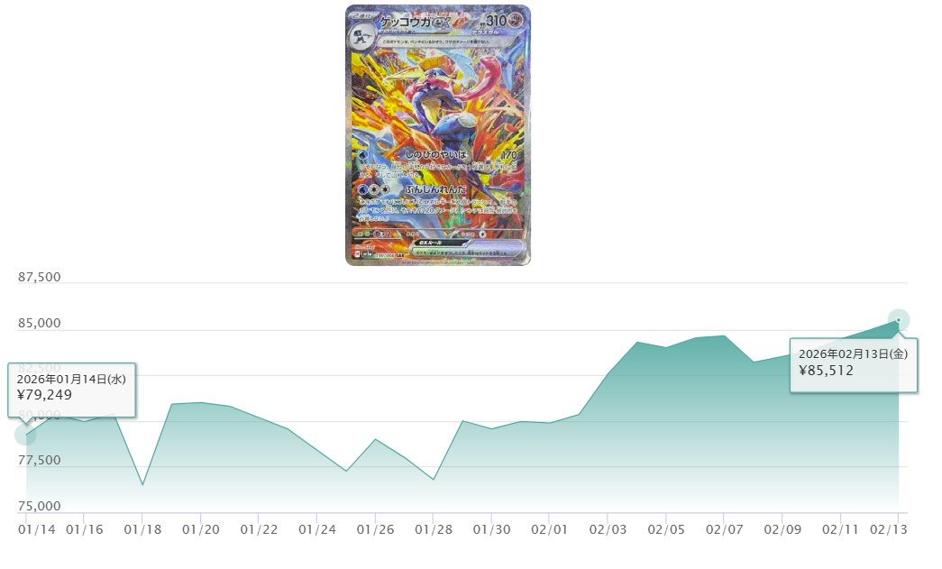 クリムゾンヘイズ収録のゲッコウガex SAR PSA10がこの1ヵ月で7万円台