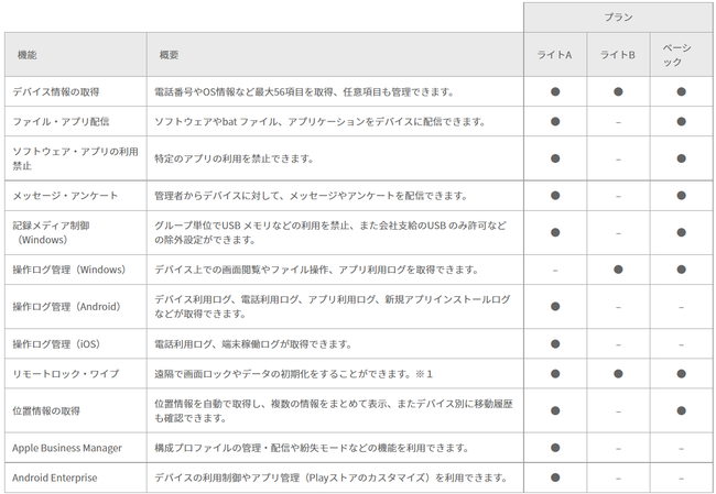 LANSCOPE クラウド版が、「IIJセキュアエンドポイントサービス」に採用