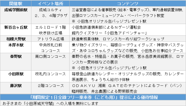 沿線各地に特設会場を設置！お子さまに小田急線を1日存分に堪能