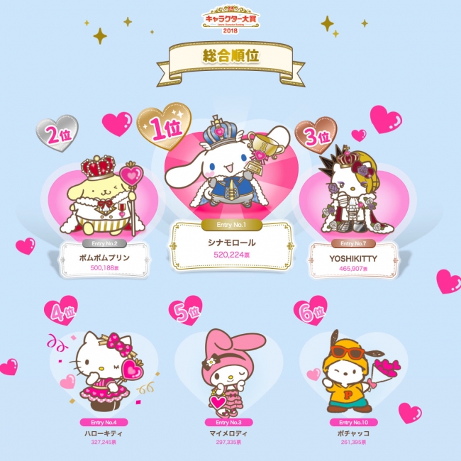 2018年サンリオキャラクター大賞「yoshikitty」が3位の大躍進！自己