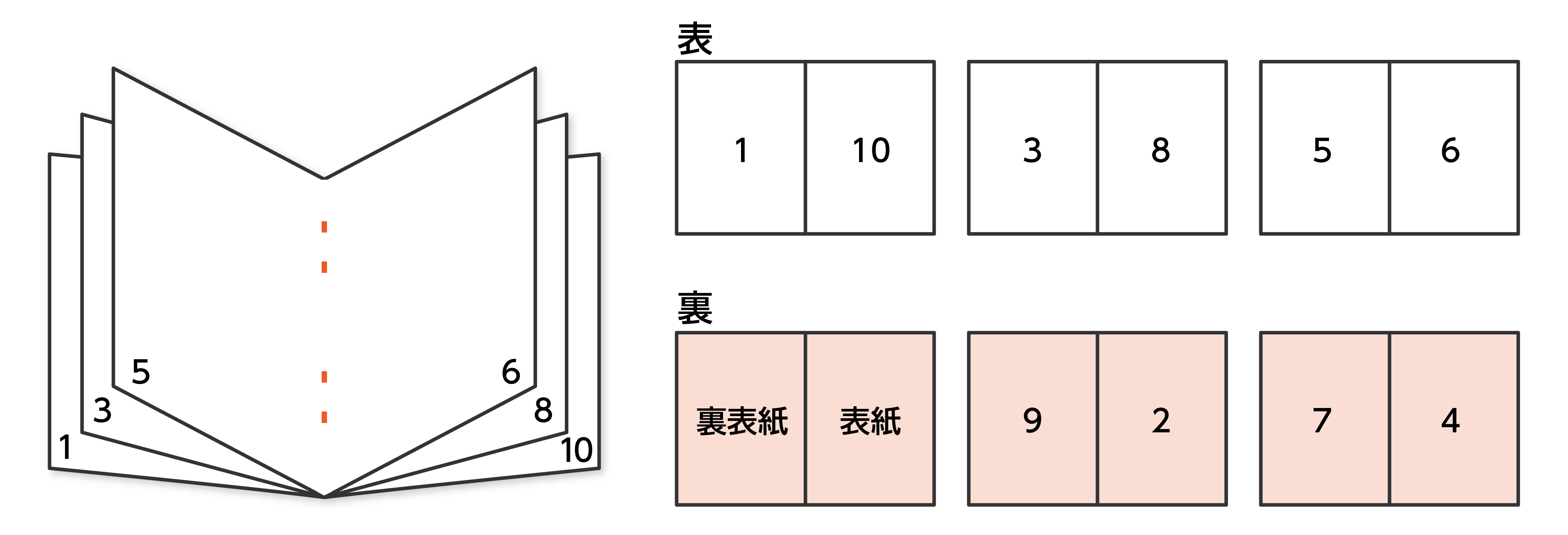 よくわかる中綴じページ数の数え方・面付け・無線綴じとの違い | 冊子