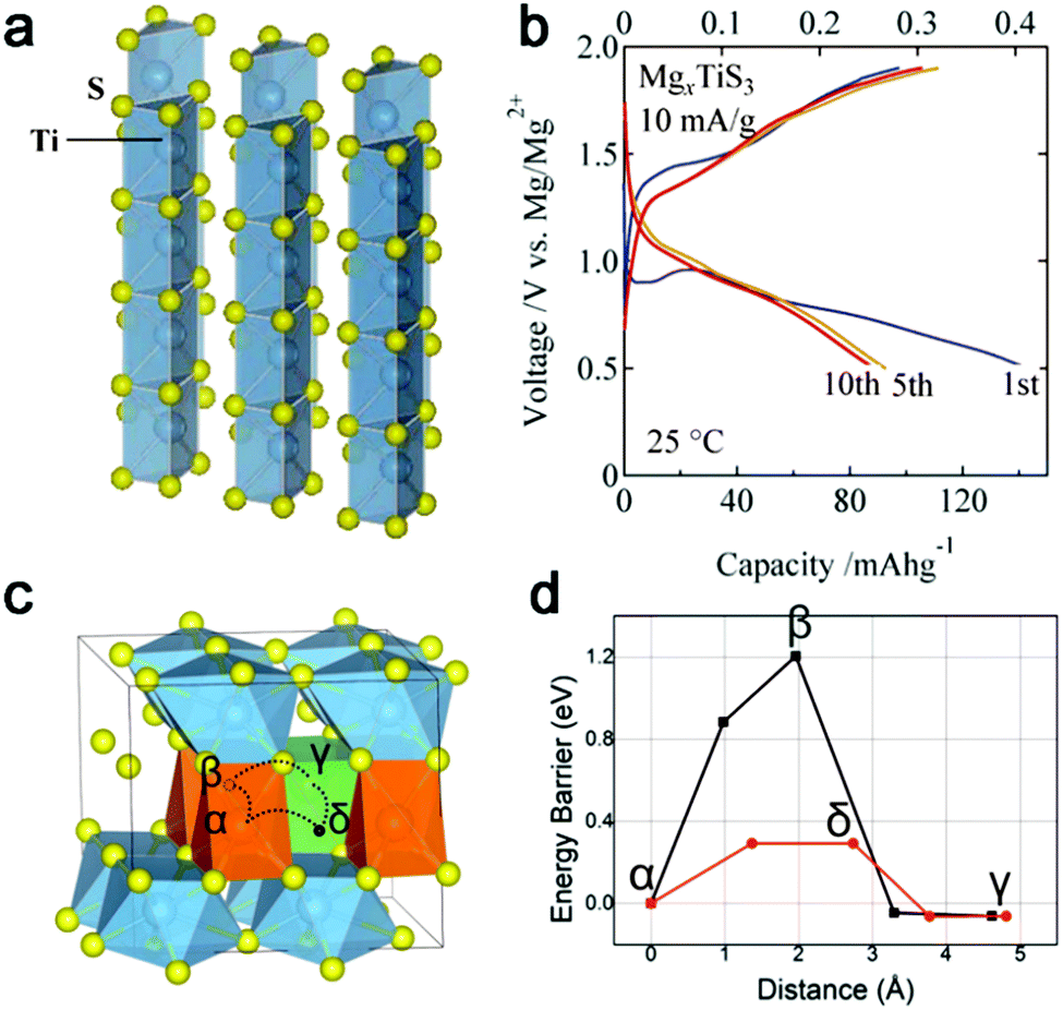 A critical review of cathodes for rechargeable Mg batteries
