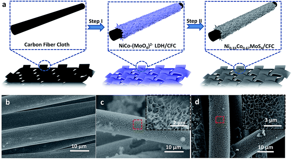 Ni 0.33 Co 0.67 MoS 4 nanosheets as a bifunctional electrolytic
