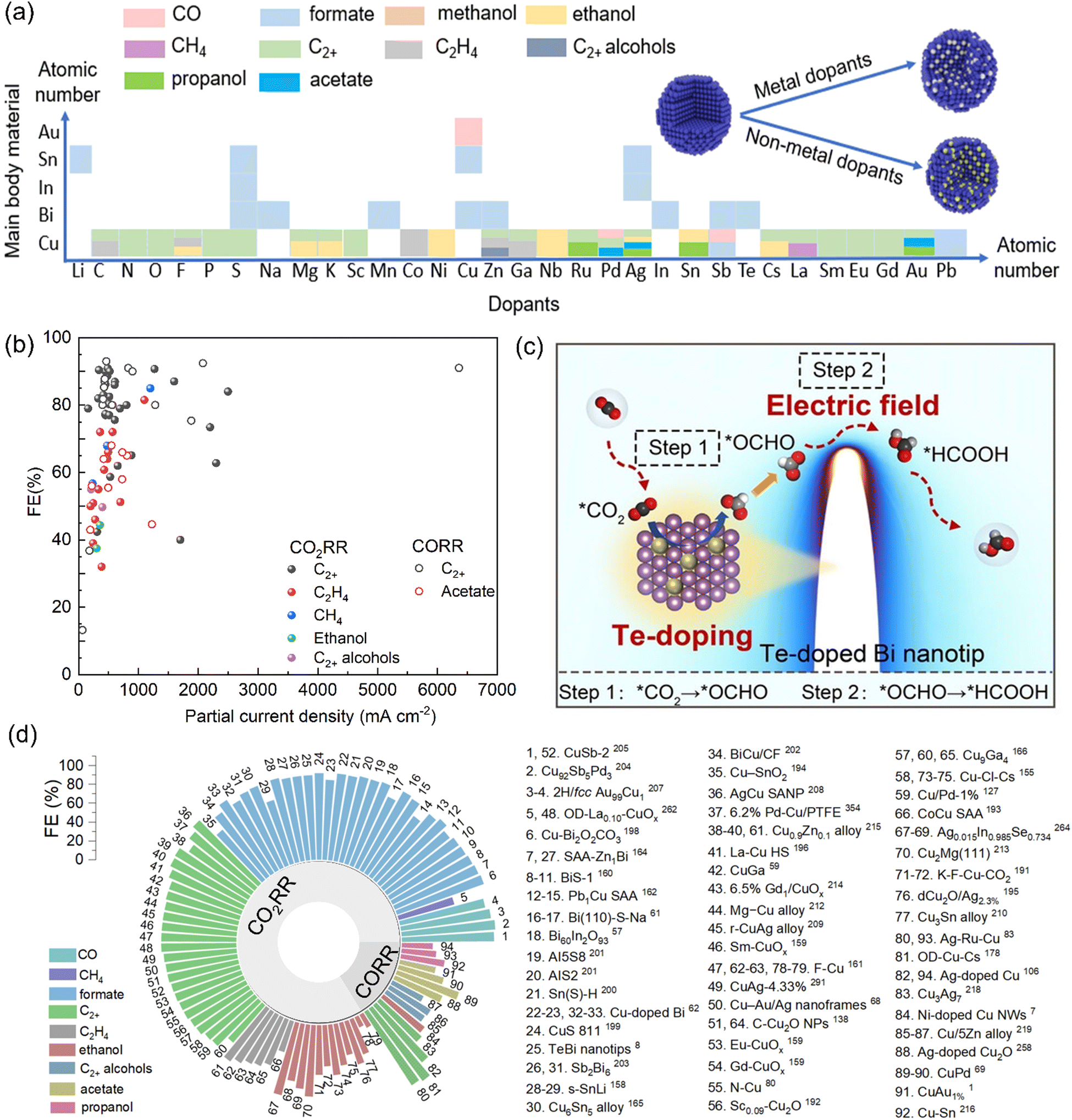 Ampere-level electroreduction of CO 2 and CO - Chemical Society
