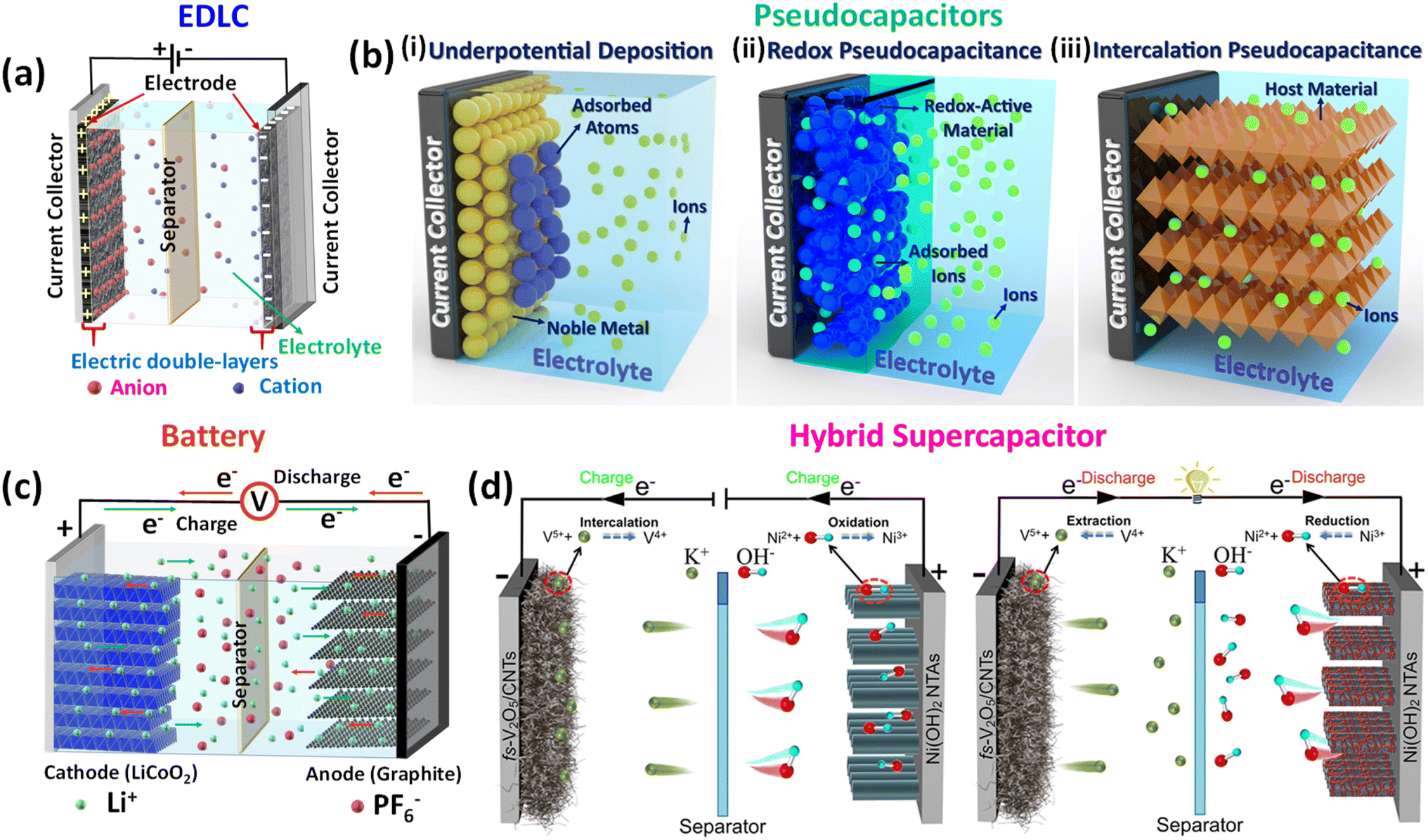 Recent advances in hybrid supercapacitors: a review of high