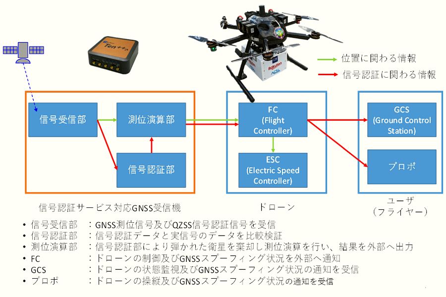 実証2023-3] コア：信号認証サービスを用いた国産ドローンによるアンチ