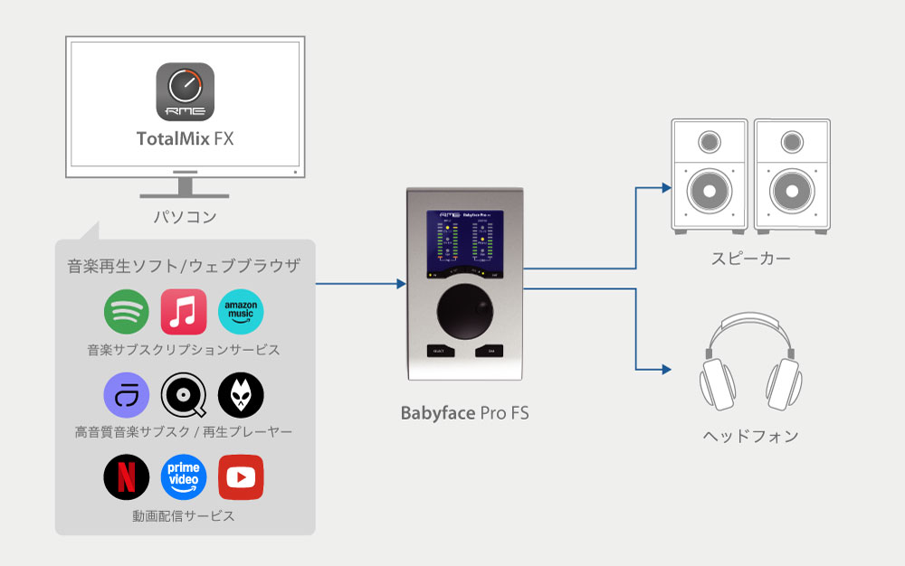 Apple Music / YouTubeなどのサウンドをBabyface Pro FSの高品位出力で