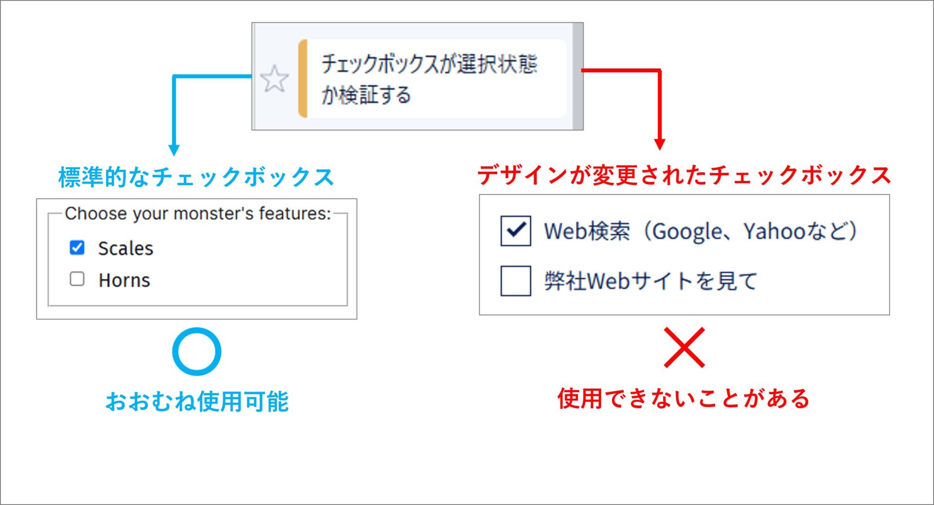 カスタマイズされたチェックボックスが選択されているか検証しよう