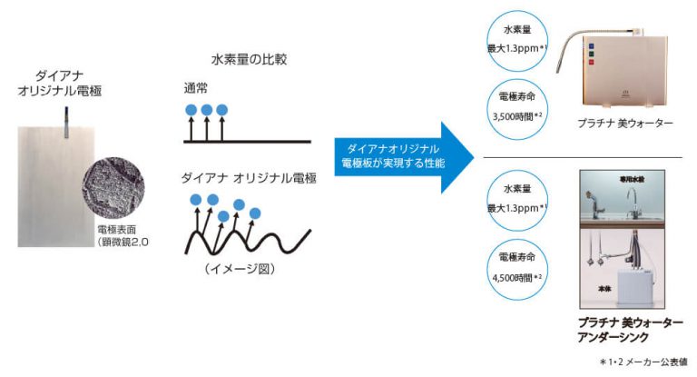 ダイアナ オンラインショップ / 美ウォーター 浄水カートリッジ