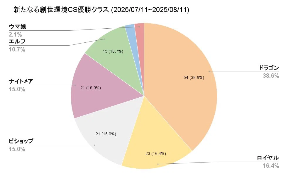 エボルヴデッキ解説】7ドラの参考書 - Shadowverse Magazine【シャドバ