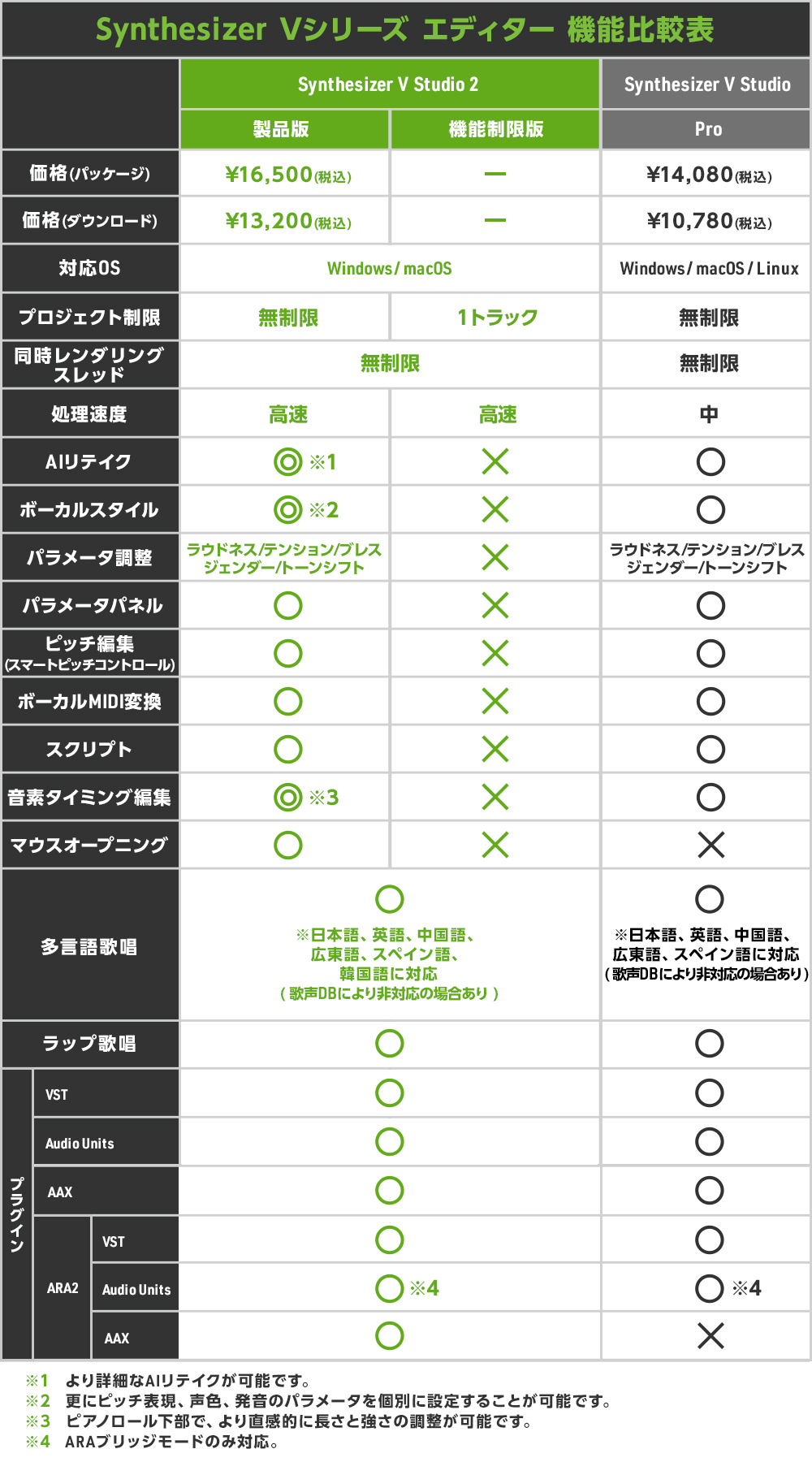 ソフト音源 「Synthesizer V Studio 2 Pro」 | SONICWIRE