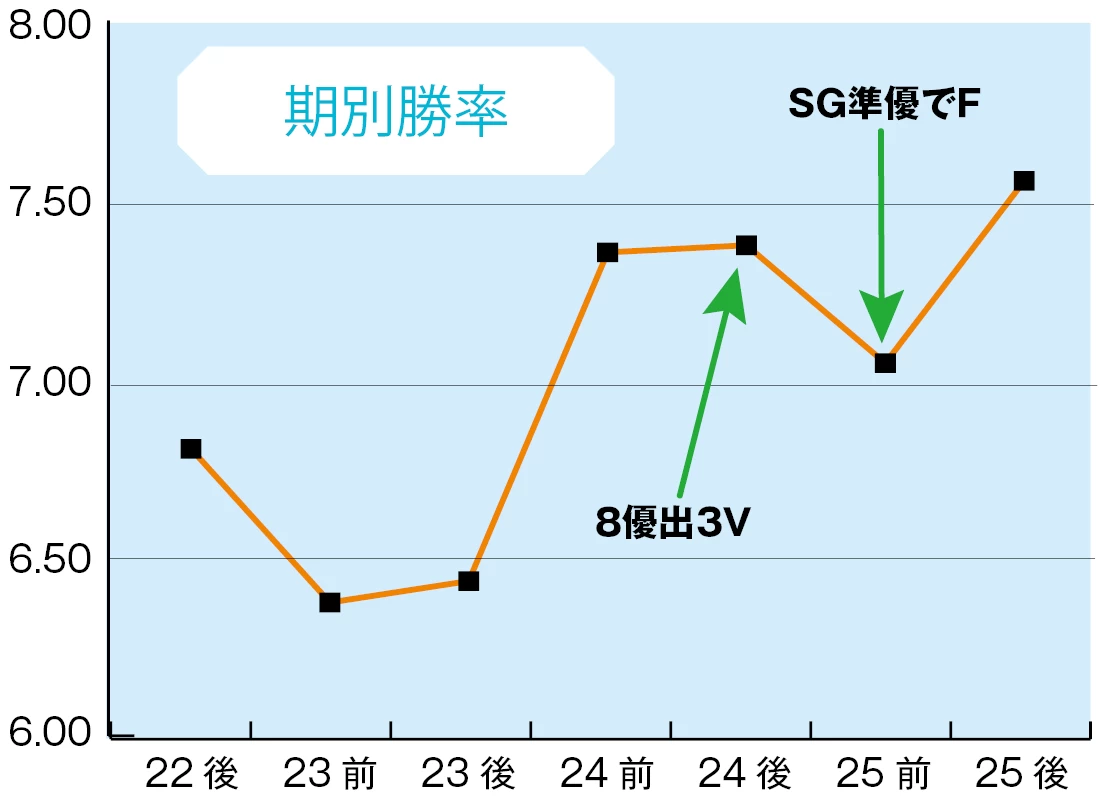 守屋美穂＝2号艇」は激アツ！女子屈指の1着率42.4％の破壊力 | ボート
