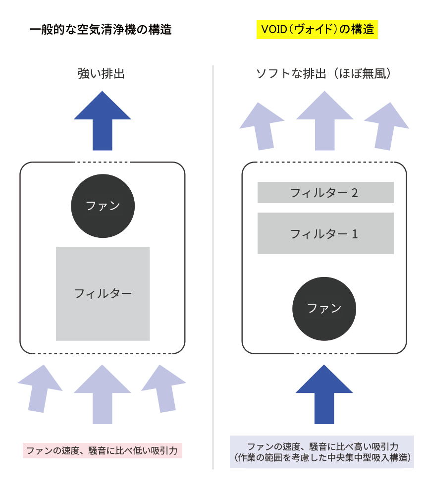 粉の舞い散る作業デスクよ、サヨウナラ ～集塵機 兼 空気清浄機「VOID