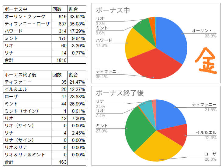 ブラックジャック ボナ中トランプの設定差 | ディスクアップとか語り