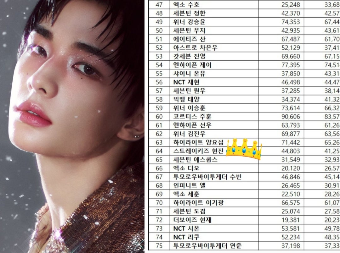 2025年11月 ＊ ボーイズグループメンバーブランド評判ランキング