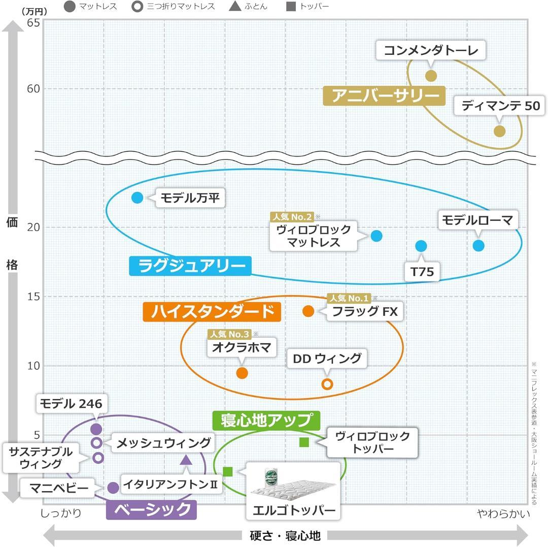 マニフレックス 睡眠の質を上げる高反発敷パッド シングル イタリア製