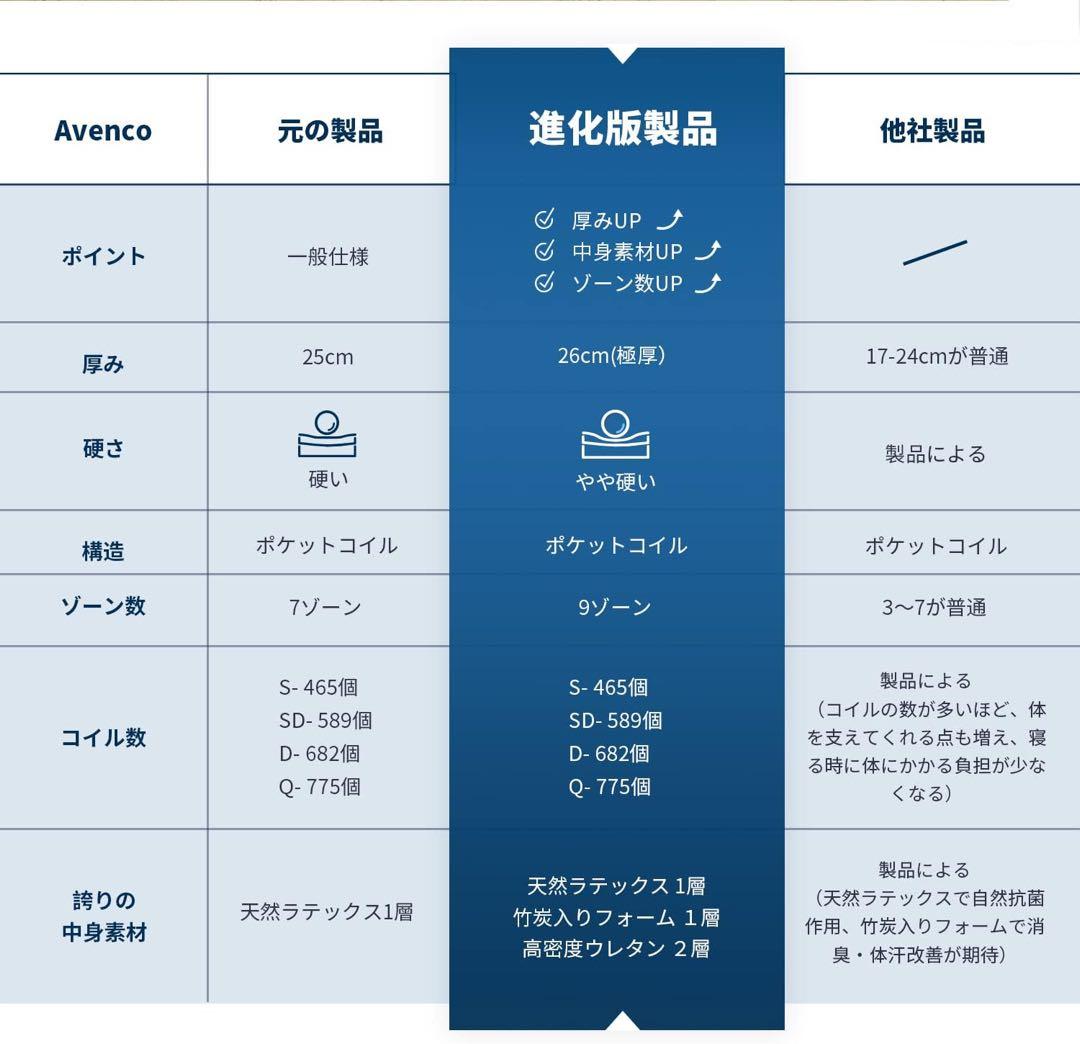 ◆Avenge 竹炭メモリーフォーム ダブルマットレス