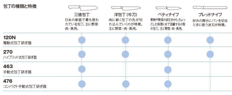 新品未使用　電動式包丁研ぎ器　シェフスチョイス