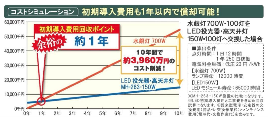 ダイトク　エコディア 投光器・高天井灯　МН-263-150W-5000K
