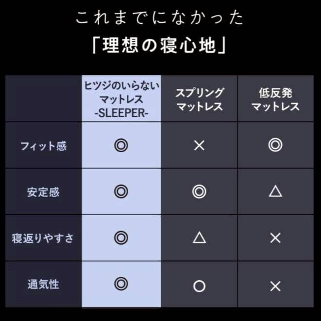 新品未開封　ヒツジのいらないマットレス SLEEPER　ダブル　１年間品質保証