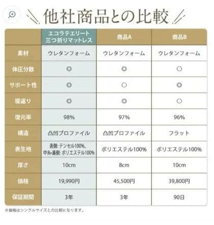 エコラテエリート 10cm三つ折りマットレス シングル