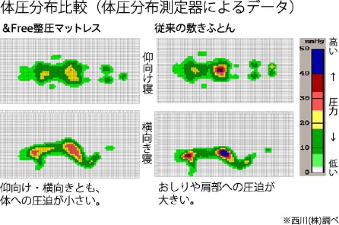 西川　&Free 整圧　マットレス　レギュラー　新品未使用品