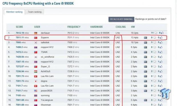 The top LN2 9900K frequency record goes to Supermicro